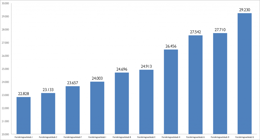 Statistik over prisforskel på forsikringsselskaber